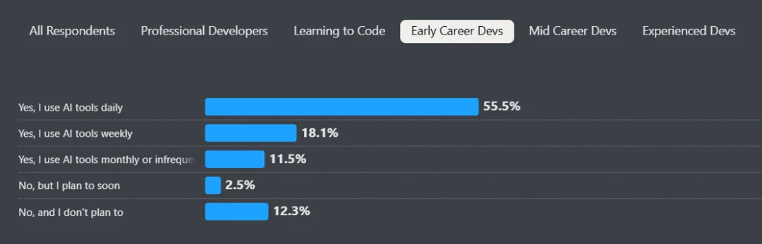 裁掉初级程序员太蠢了!AI不会带来大规模失业!AWS CEO的三个理由引燃开发圈大讨论!网友绷不住了:到底谁为工程负责