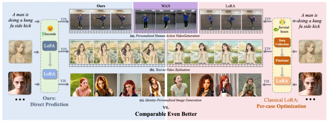 比LoRA更快更强,全新框架LoFA上线,秒级适配大模型