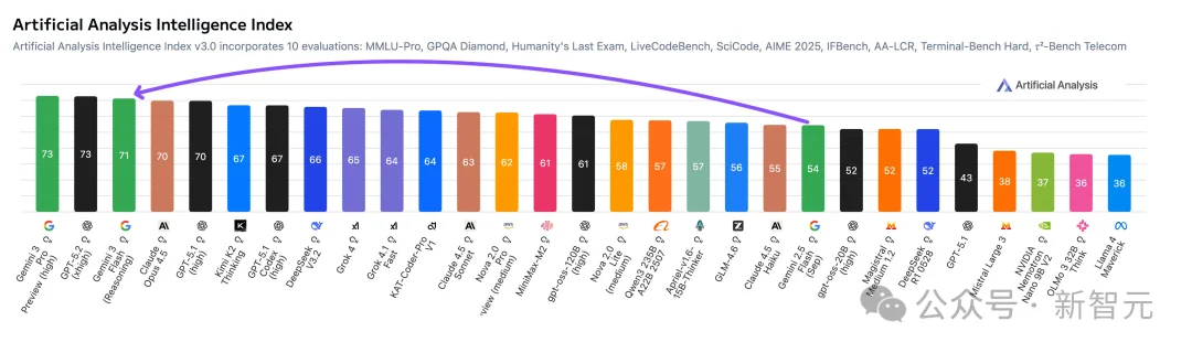 Gemini 3 Flash闪电来袭:智力竟反超Pro!速度快3倍,全球免费