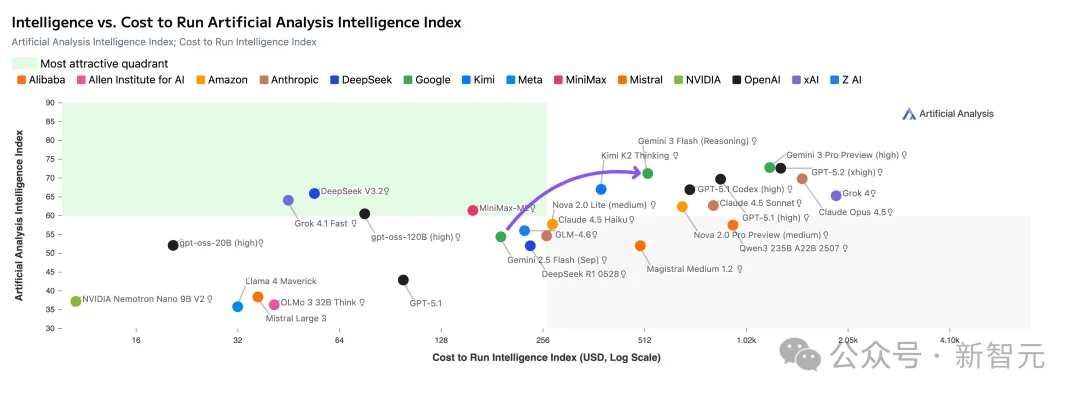 Gemini 3 Flash闪电来袭:智力竟反超Pro!速度快3倍,全球免费