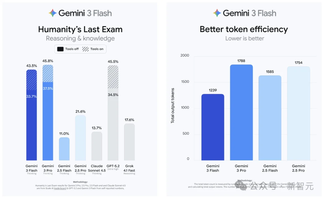 Gemini 3 Flash闪电来袭:智力竟反超Pro!速度快3倍,全球免费
