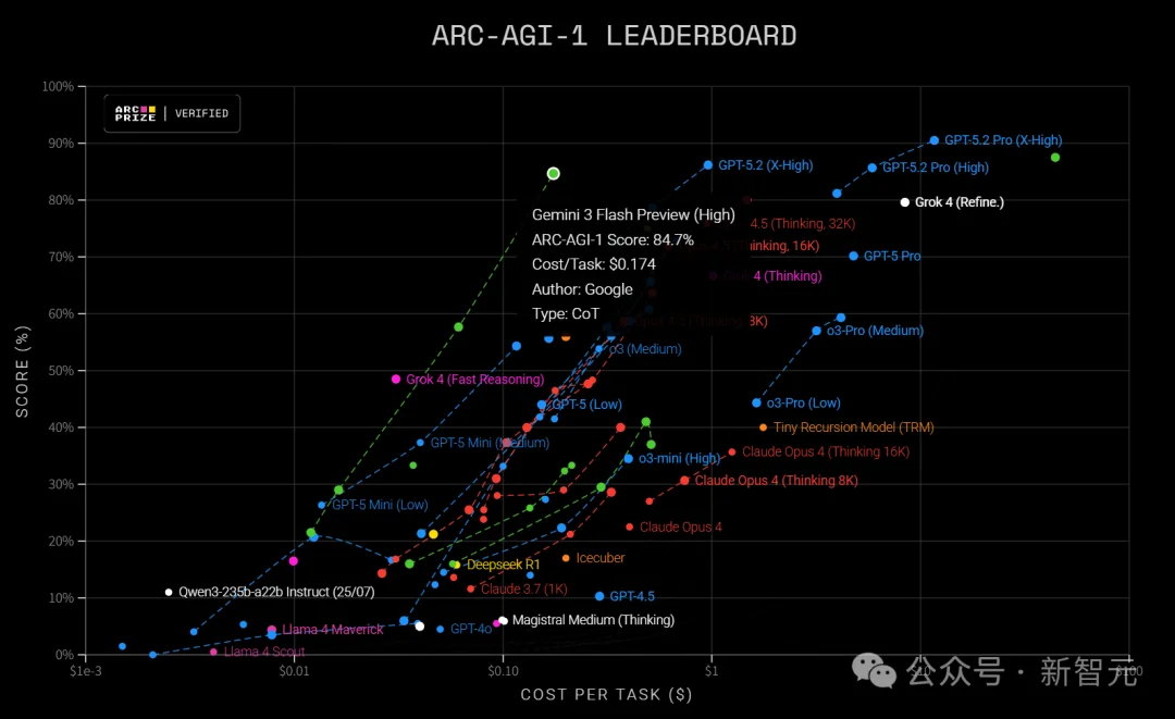 Gemini 3 Flash闪电来袭:智力竟反超Pro!速度快3倍,全球免费