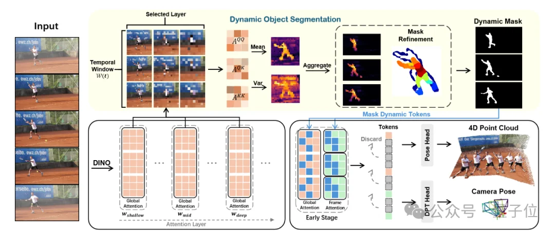 挖掘注意力中的运动线索:无需训练,解锁4D场景重建能力