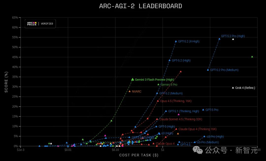 Gemini 3 Flash闪电来袭:智力竟反超Pro!速度快3倍,全球免费