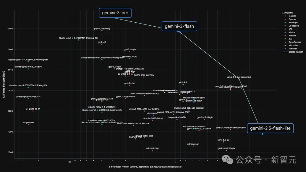 Gemini 3 Flash闪电来袭:智力竟反超Pro!速度快3倍,全球免费