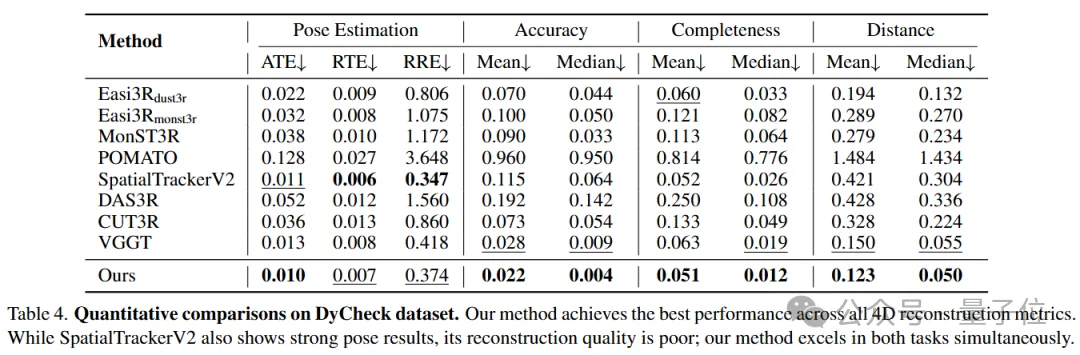 挖掘注意力中的运动线索:无需训练,解锁4D场景重建能力