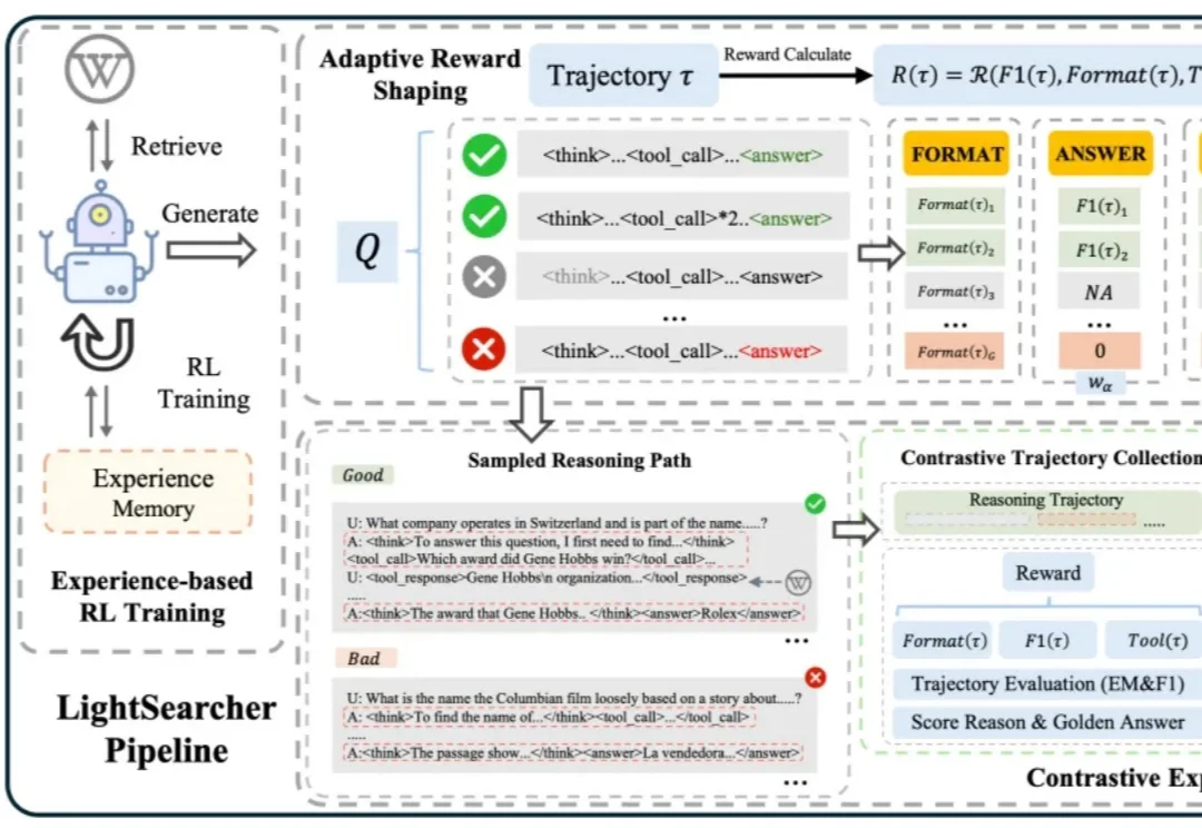 经验记忆黑科技：LightSearcher让AI工具调用减39.6%、推理快48.6%