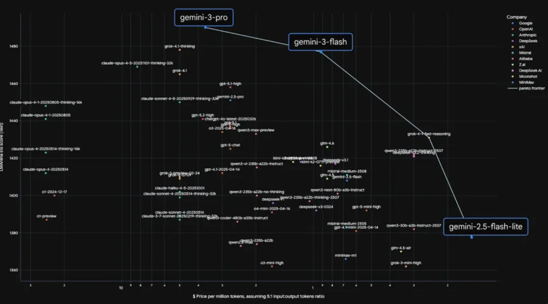 模型免费、推理翻倍:Gemini 3 Flash 深夜炸场,发放智能体时代的「入场券」