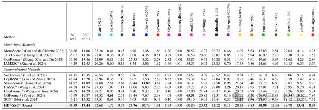 刷榜自动驾驶语义场景补全!北大新作:高维度、高密度 | AAAI'26