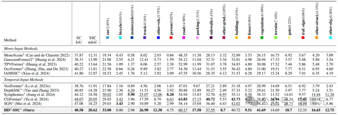 刷榜自动驾驶语义场景补全!北大新作:高维度、高密度 | AAAI'26