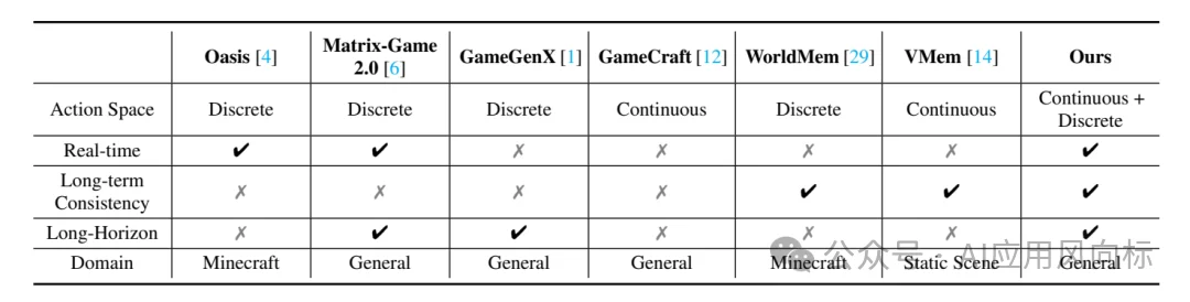 腾讯混元最新世界模型开源!支持实时生成交互,突破长期空间记忆
