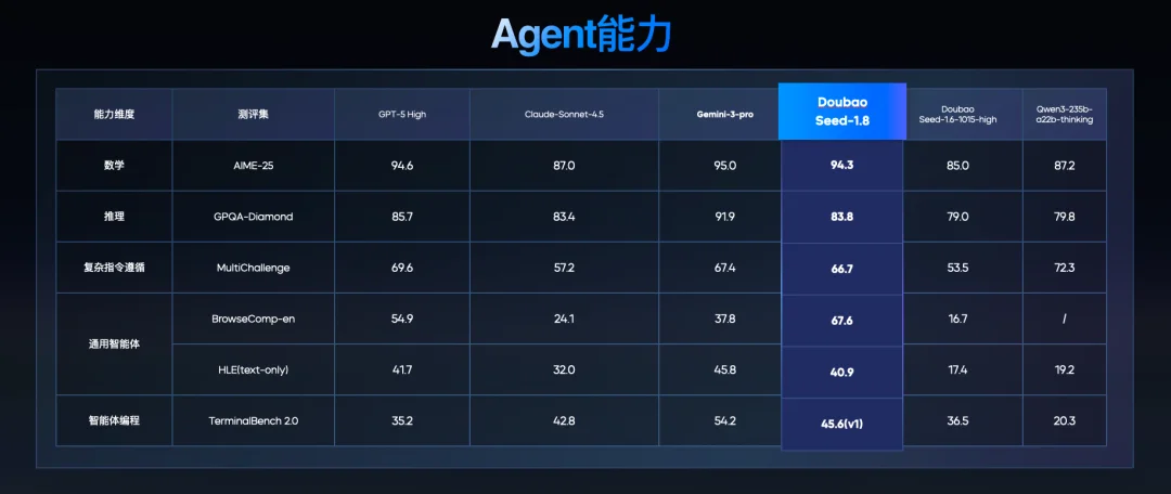 两大模型发布!豆包大模型日均使用量突破50万亿Tokens