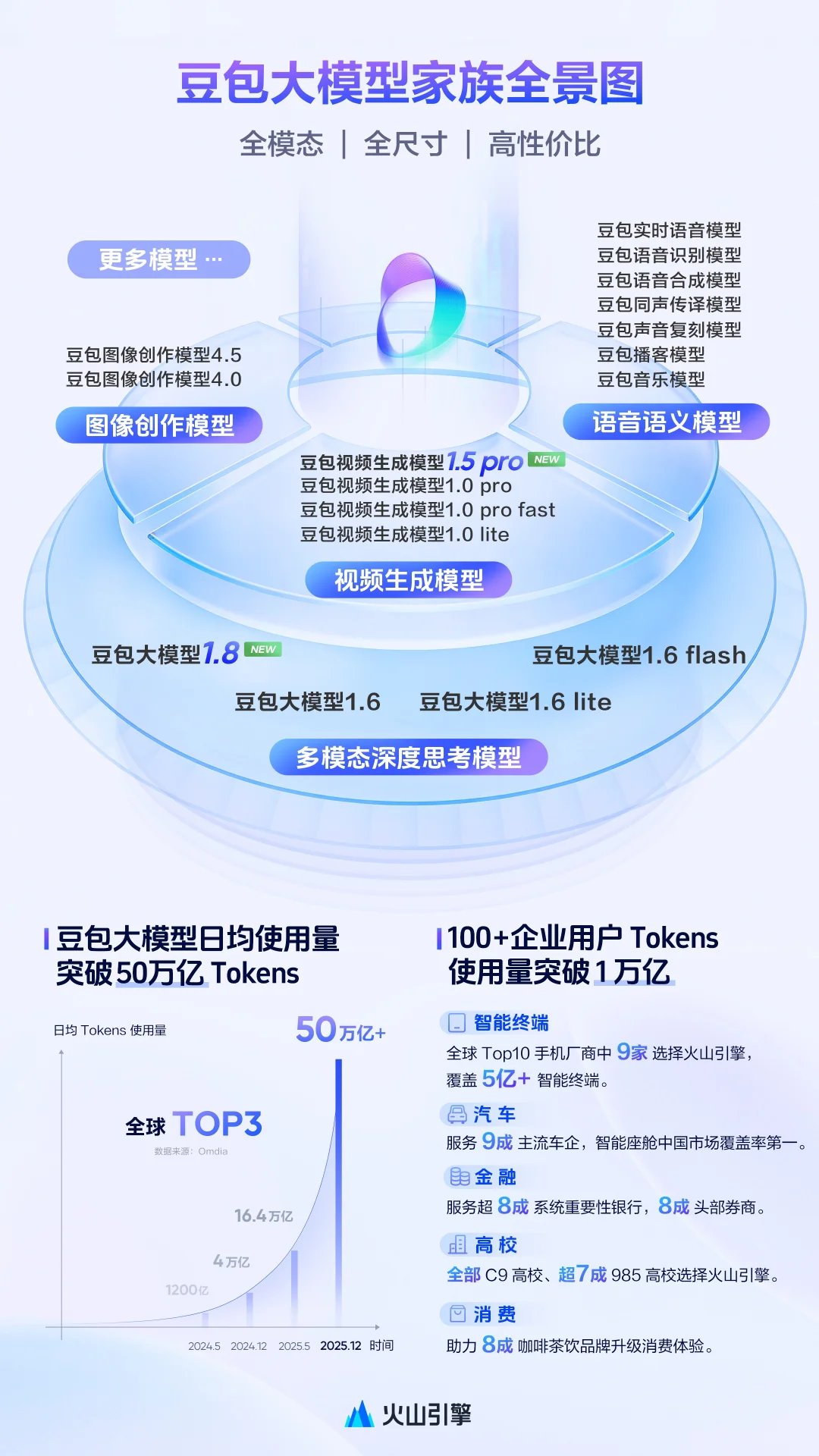 两大模型发布!豆包大模型日均使用量突破50万亿Tokens