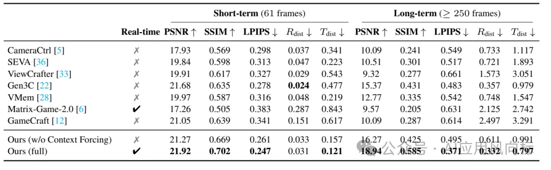 腾讯混元最新世界模型开源!支持实时生成交互,突破长期空间记忆