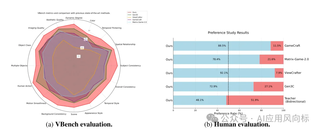 腾讯混元最新世界模型开源!支持实时生成交互,突破长期空间记忆