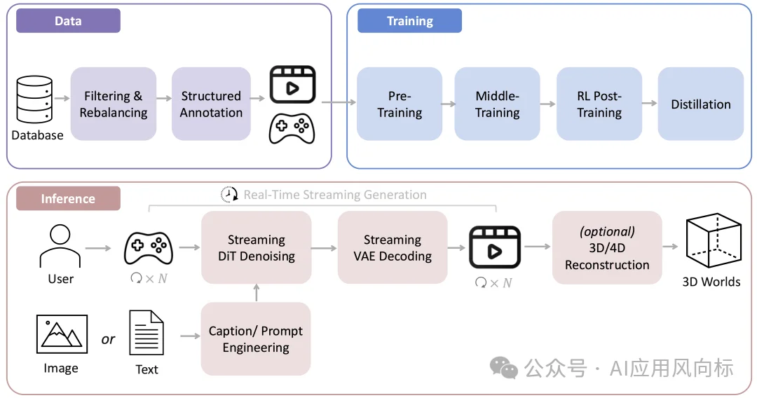 腾讯混元最新世界模型开源!支持实时生成交互,突破长期空间记忆