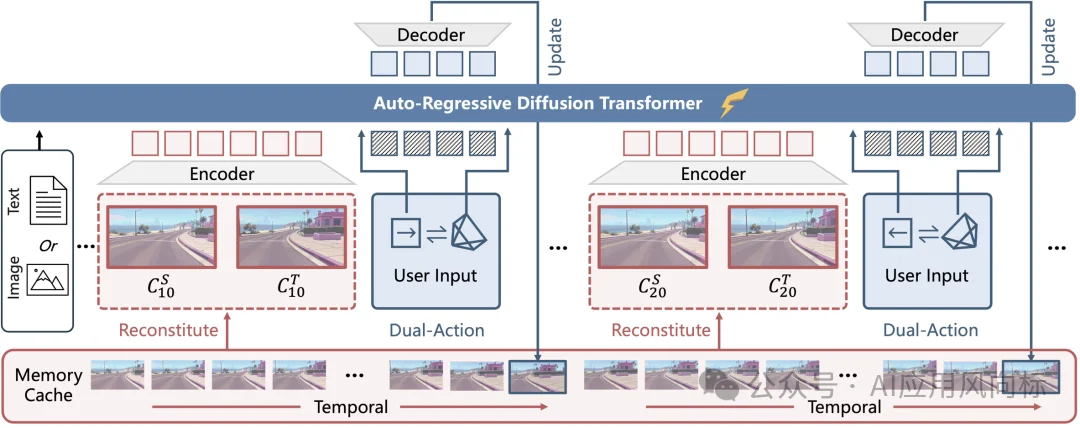 腾讯混元最新世界模型开源!支持实时生成交互,突破长期空间记忆