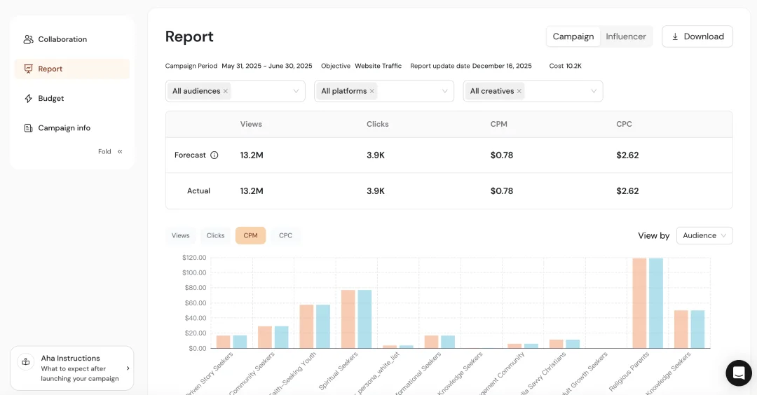 达人营销的下半场：当知名 AI 公司的达人预算进入规模化，焦虑才真正开始