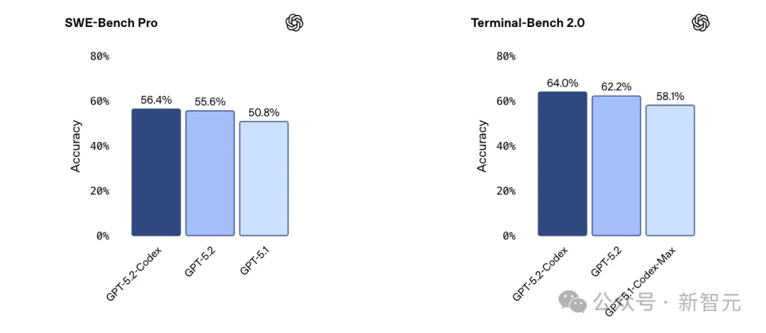 太狠了！奥特曼亲手「干掉」GPT-5.2，OpenAI祭出最强编程AI
