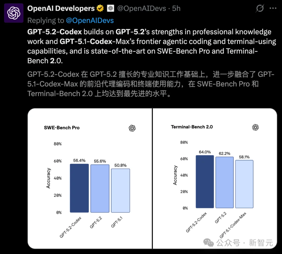 太狠了！奥特曼亲手「干掉」GPT-5.2，OpenAI祭出最强编程AI
