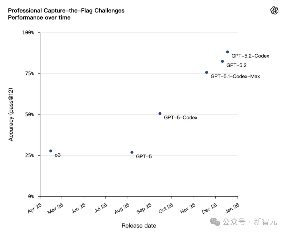 太狠了！奥特曼亲手「干掉」GPT-5.2，OpenAI祭出最强编程AI