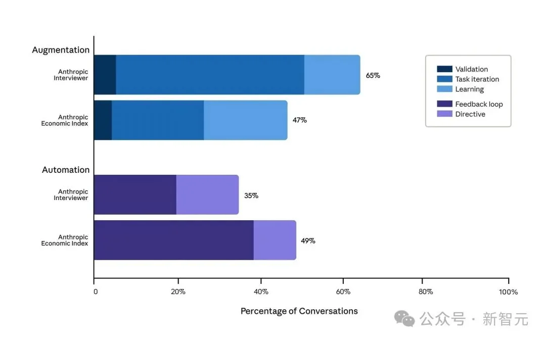 Anthropic重磅新研究：当AI采访了1250人，它看见了人类的「职业软肋」