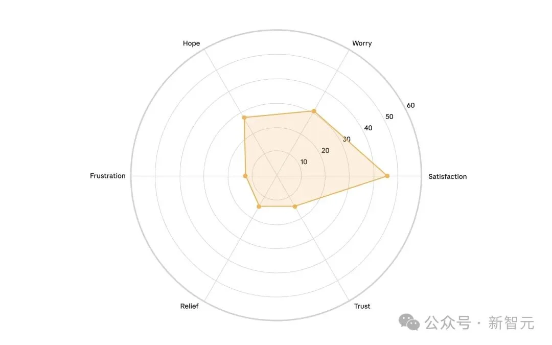 Anthropic重磅新研究：当AI采访了1250人，它看见了人类的「职业软肋」