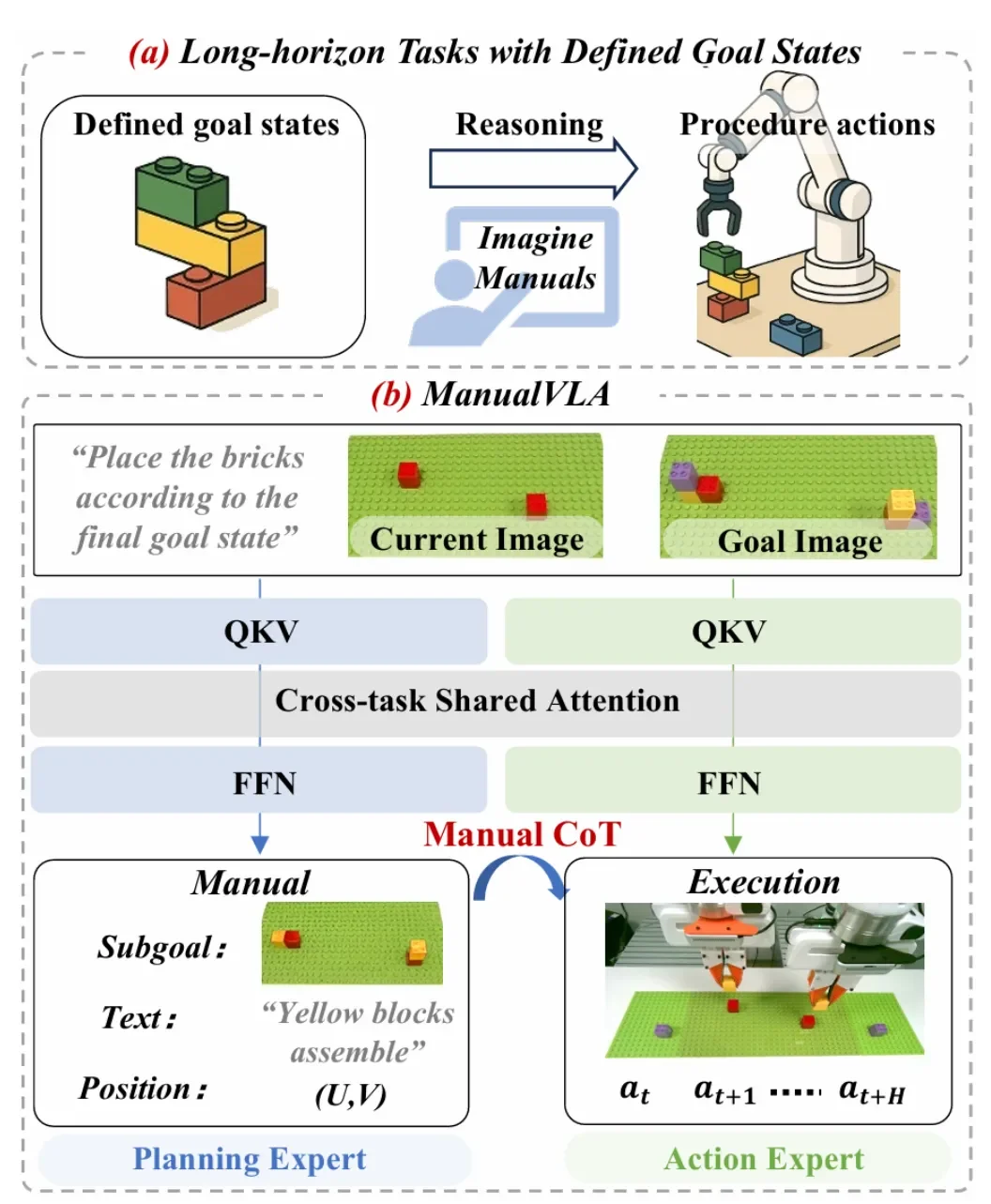 北大发布 ManualVLA：首个长程「生成–理解–动作」一体化模型，实现从最终状态自主生成说明书并完成操纵