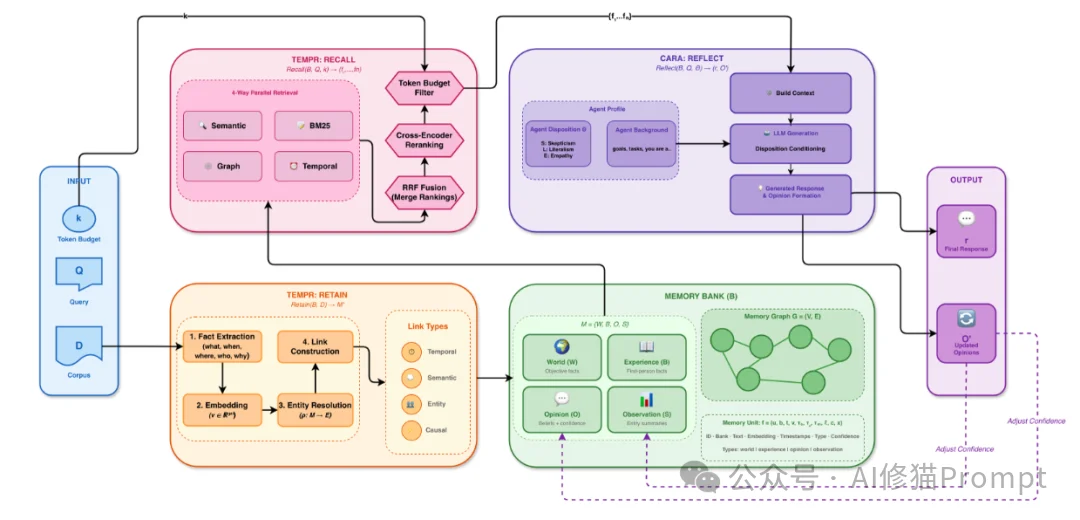 最近很火的Hindsight,基于图谱的「Agent记忆栈」解耦事实与信念