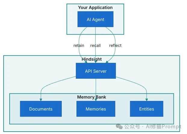 最近很火的Hindsight,基于图谱的「Agent记忆栈」解耦事实与信念