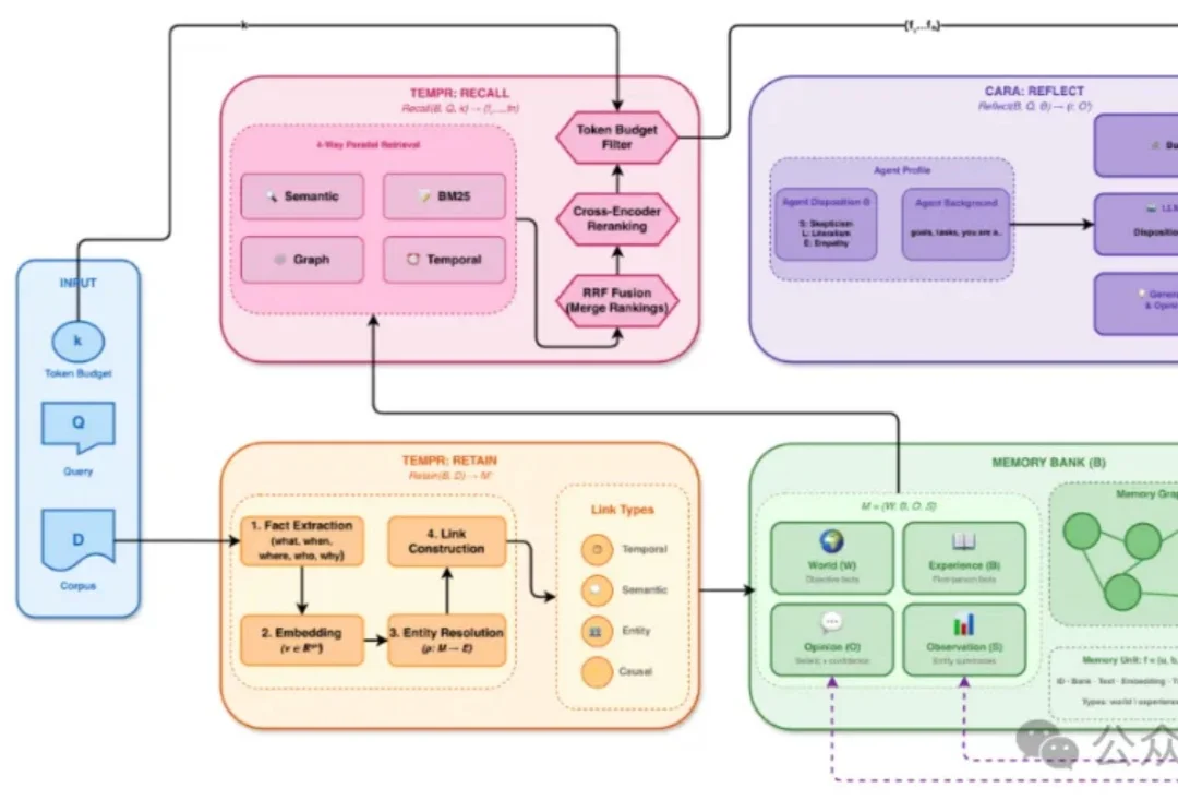 最近很火的Hindsight，基于图谱的「Agent记忆栈」解耦事实与信念