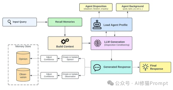 最近很火的Hindsight,基于图谱的「Agent记忆栈」解耦事实与信念