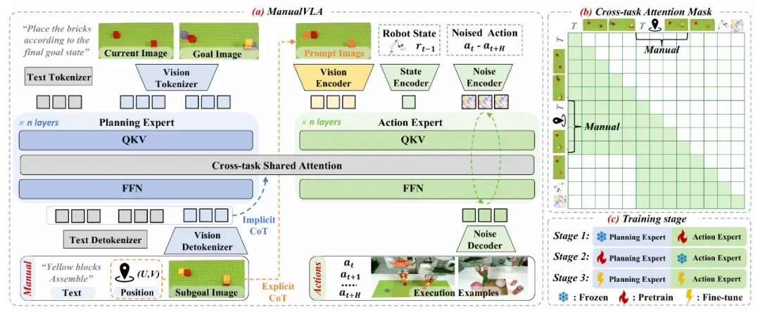 北大发布 ManualVLA：首个长程「生成–理解–动作」一体化模型，实现从最终状态自主生成说明书并完成操纵