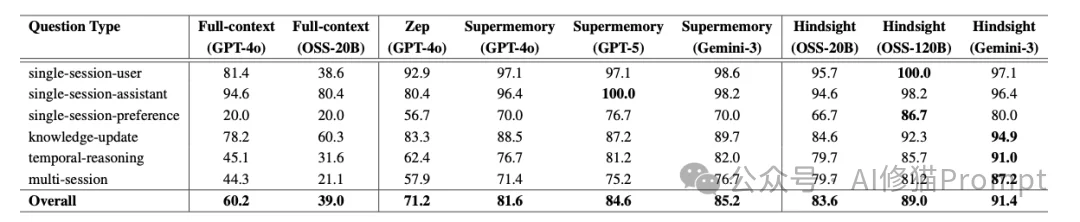 最近很火的Hindsight,基于图谱的「Agent记忆栈」解耦事实与信念