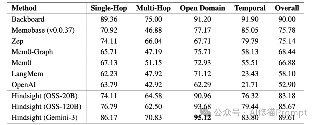 最近很火的Hindsight,基于图谱的「Agent记忆栈」解耦事实与信念