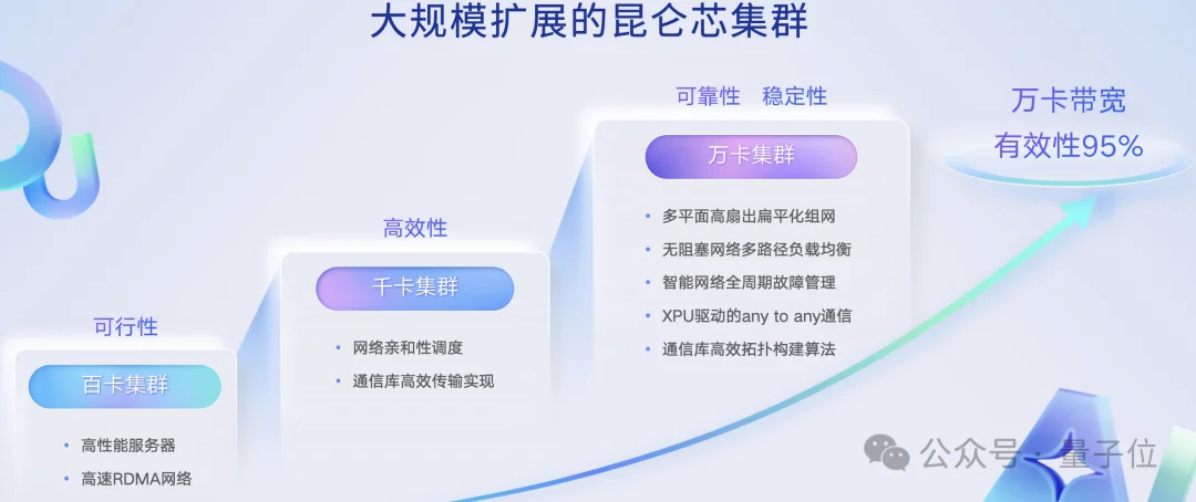 国产AI芯片看两个指标：模型覆盖+集群规模能力 | 百度智能云王雁鹏@MEET2026