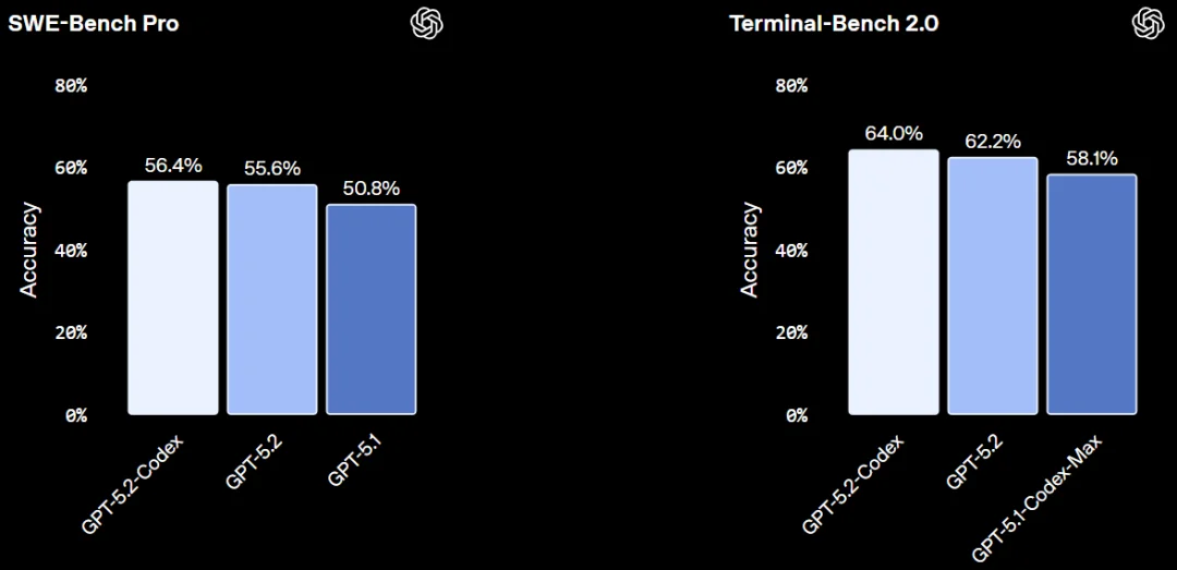 OpenAI最强代码模型GPT-5.2-Codex上线