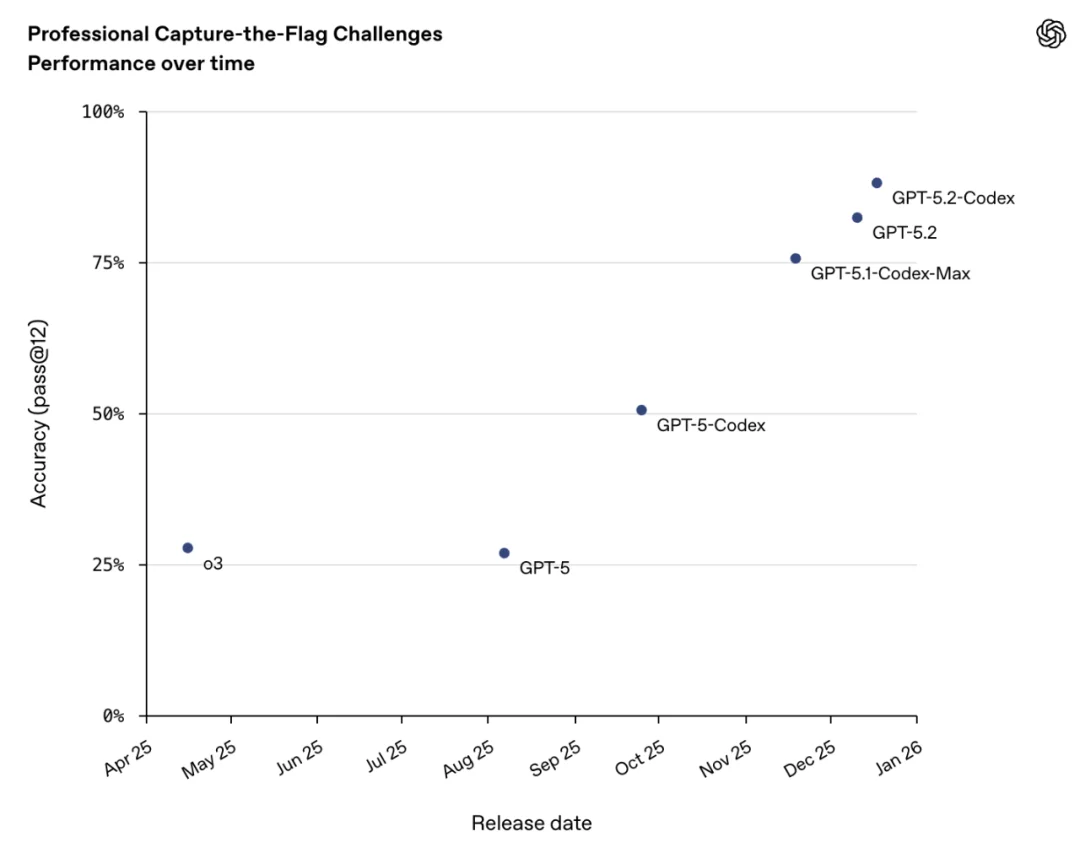 OpenAI最强代码模型GPT-5.2-Codex上线