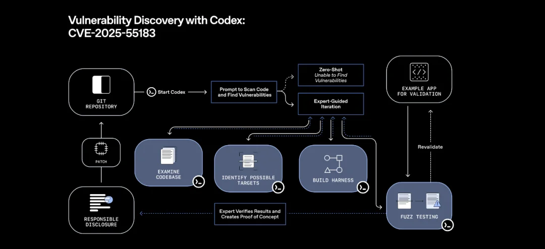 OpenAI最强代码模型GPT-5.2-Codex上线