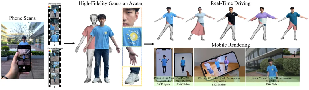 SIGGRAPH Asia 2025 | 只用一部手机创建和渲染高质量3D数字人