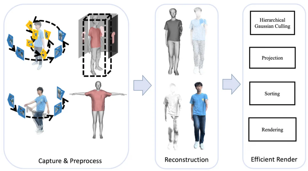 SIGGRAPH Asia 2025 | 只用一部手机创建和渲染高质量3D数字人