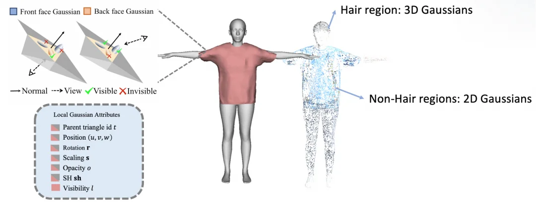 SIGGRAPH Asia 2025 | 只用一部手机创建和渲染高质量3D数字人