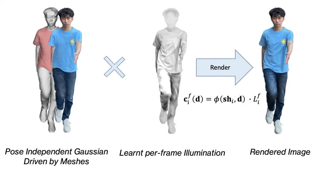 SIGGRAPH Asia 2025 | 只用一部手机创建和渲染高质量3D数字人