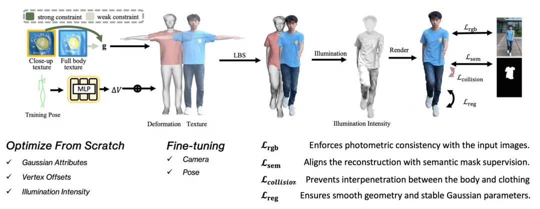 SIGGRAPH Asia 2025 | 只用一部手机创建和渲染高质量3D数字人