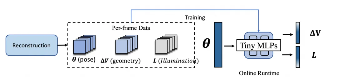 SIGGRAPH Asia 2025 | 只用一部手机创建和渲染高质量3D数字人