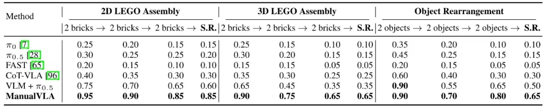 北大发布 ManualVLA：首个长程「生成–理解–动作」一体化模型，实现从最终状态自主生成说明书并完成操纵