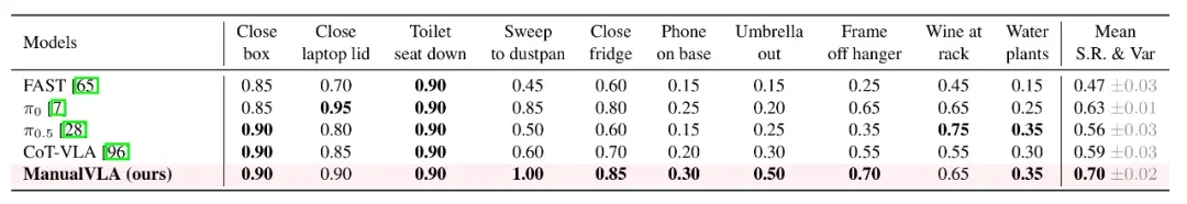 北大发布 ManualVLA：首个长程「生成–理解–动作」一体化模型，实现从最终状态自主生成说明书并完成操纵
