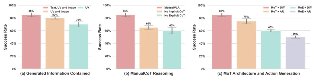 北大发布 ManualVLA：首个长程「生成–理解–动作」一体化模型，实现从最终状态自主生成说明书并完成操纵