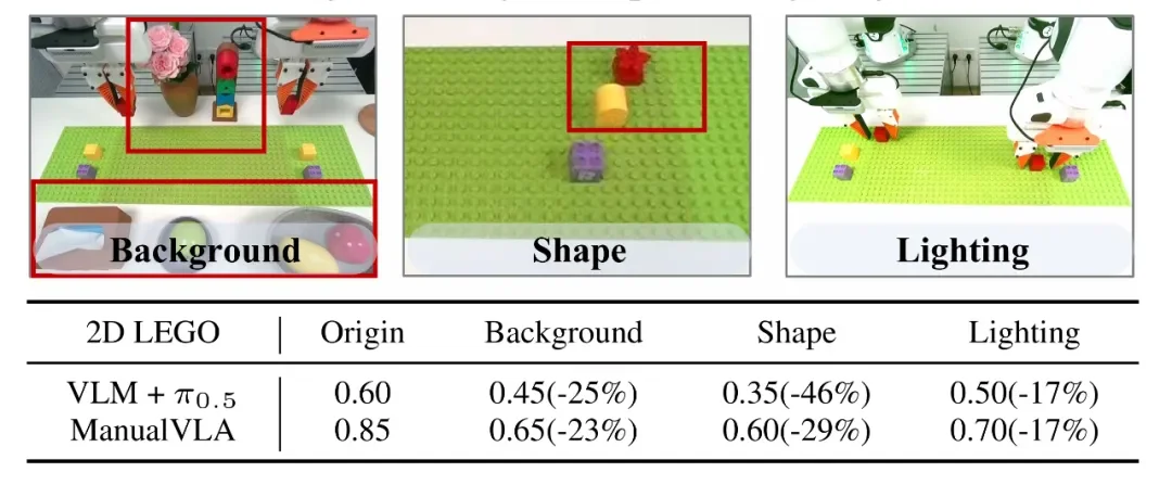 北大发布 ManualVLA：首个长程「生成–理解–动作」一体化模型，实现从最终状态自主生成说明书并完成操纵