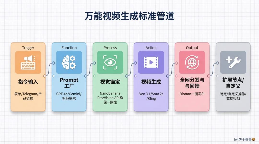 这10个n8n工作流，直接干死了90%的Tiktok视频生产，一键直出100条